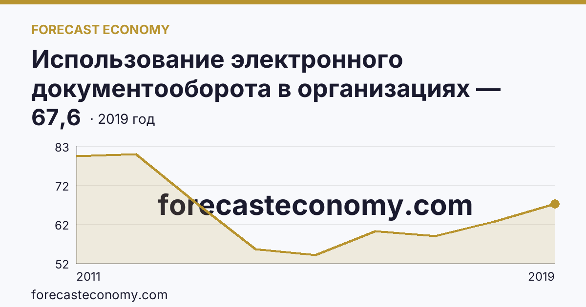 Использование электронного документооборота в организациях — организации, использовавшие системы электронного документооборота в 2011-2019 гг — Курганская область: график динамики 2011–2019, последнее значение 67,6