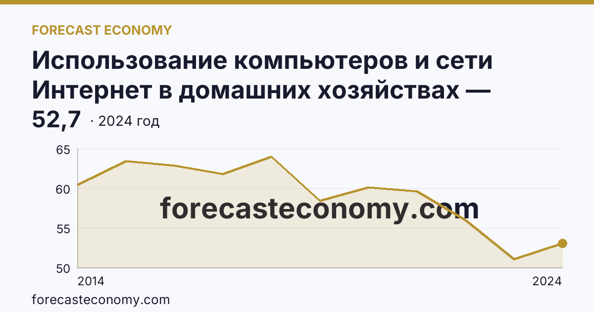 Использование компьютеров и сети Интернет в домашних хозяйствах — удельный вес домашних хозяйств, имевших компьютер — Курганская область: график динамики 2014–2024, последнее значение 52,7