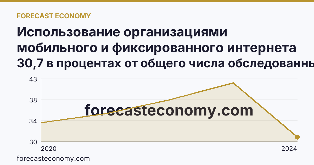Использование организациями мобильного и фиксированного интернета — Курганская область: график динамики 2020–2024, последнее значение 30,7 в процентах от общего числа обследованных организаций