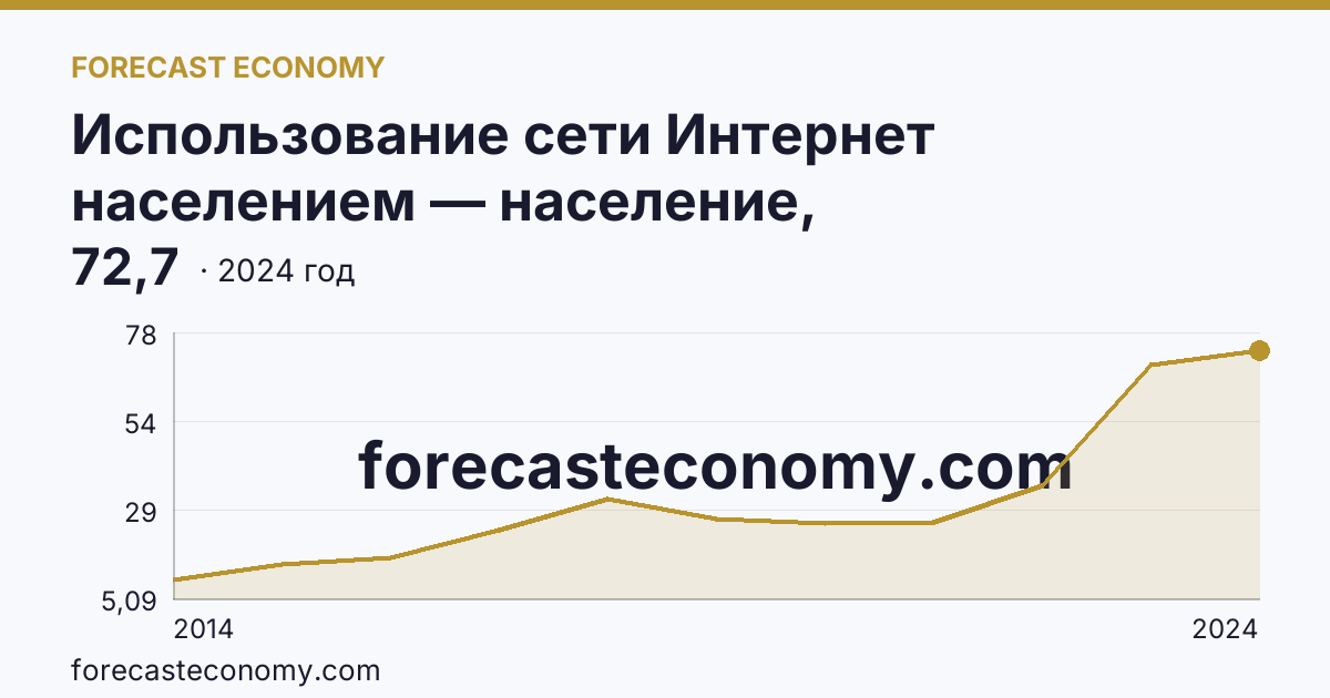 Использование сети Интернет населением — население, использовавшее сеть Интернет для заказа товаров (услуг) — Курганская область: график динамики 2014–2024, последнее значение 72,7