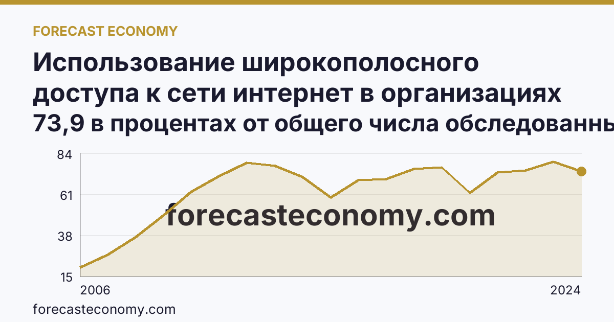 Использование широкополосного доступа к сети интернет в организациях — Курганская область: график динамики 2006–2024, последнее значение 73,9 в процентах от общего числа обследованных организаций