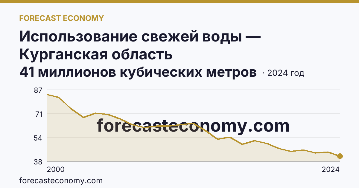 Использование свежей воды — Курганская область: график динамики 2000–2024, последнее значение 41 миллионов кубических метров