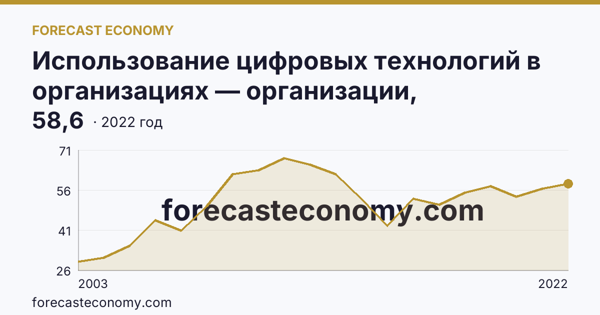 Использование цифровых технологий в организациях — организации, использовавшие локальные вычислительные сети в 2003-2022 гг — Курганская область: график динамики 2003–2022, последнее значение 58,6