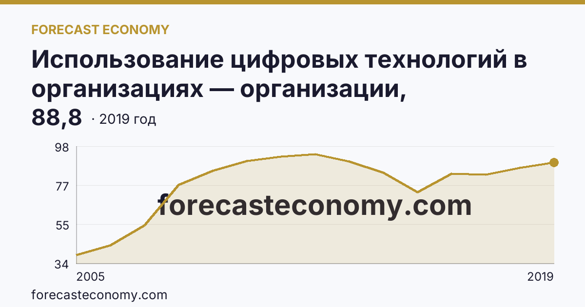 Использование цифровых технологий в организациях — организации, использовавшие глобальные информационные сети в 2005-2019 гг — Курганская область: график динамики 2005–2019, последнее значение 88,8
