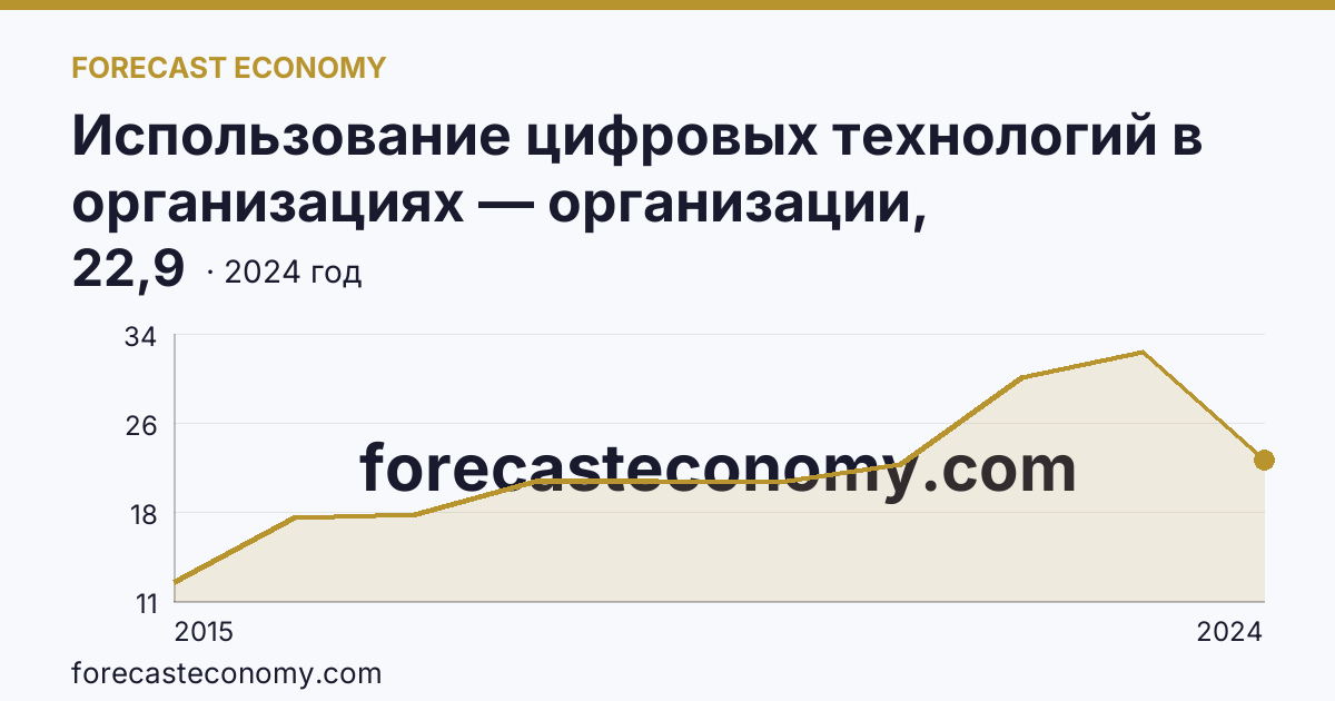 Использование цифровых технологий в организациях — организации, использовавшие «облачные» сервисы — Курганская область: график динамики 2015–2024, последнее значение 22,9