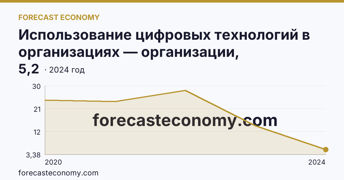 Использование цифровых технологий в организациях — организации, использовавшие технологии сбора, обработки и анализа больших данных — Курганская область: график динамики 2020–2024, последнее значение 5,2