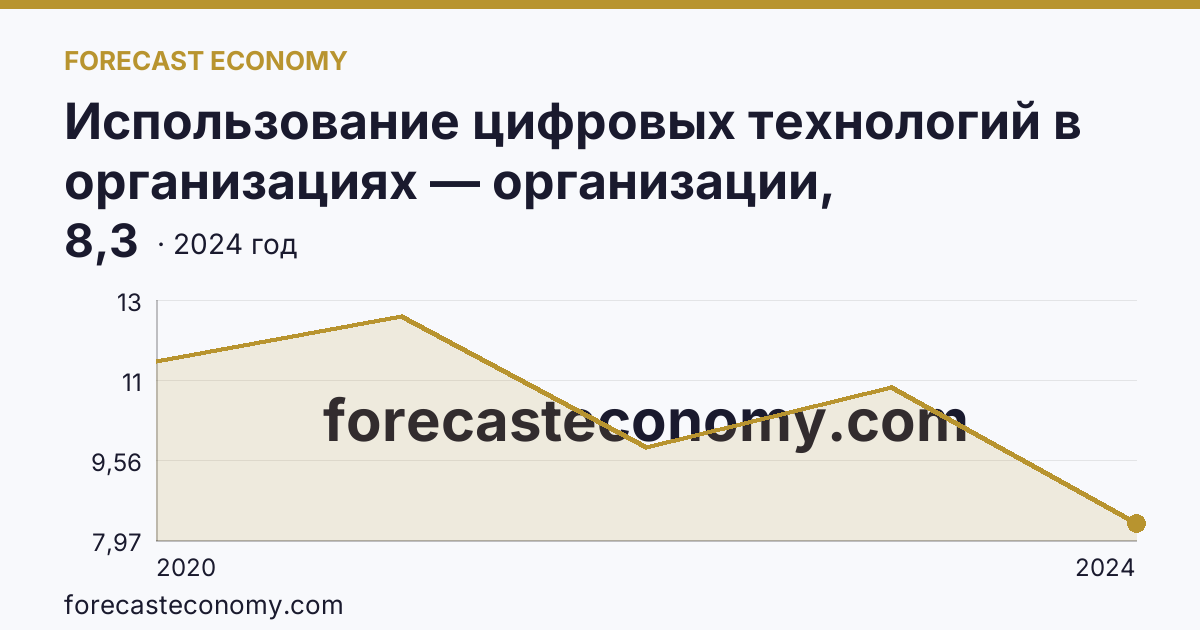 Использование цифровых технологий в организациях — организации, использовавшие Интернет вещей — Курганская область: график динамики 2020–2024, последнее значение 8,3