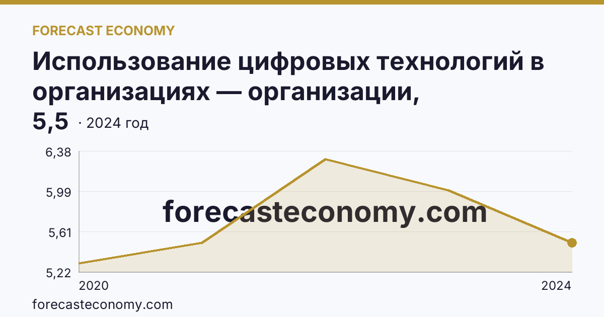 Использование цифровых технологий в организациях — организации, использовавшие технологии искусственного интелекта — Курганская область: график динамики 2020–2024, последнее значение 5,5