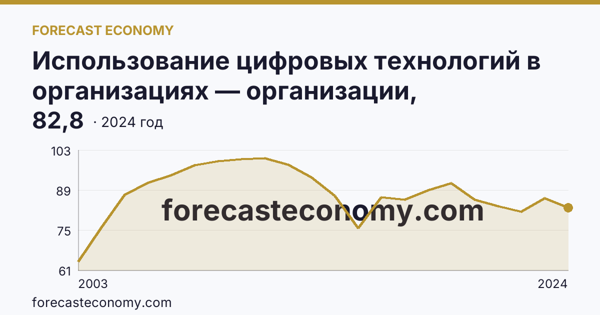 Использование цифровых технологий в организациях — организации, использовавшие персональные компьютеры — Курганская область: график динамики 2003–2024, последнее значение 82,8