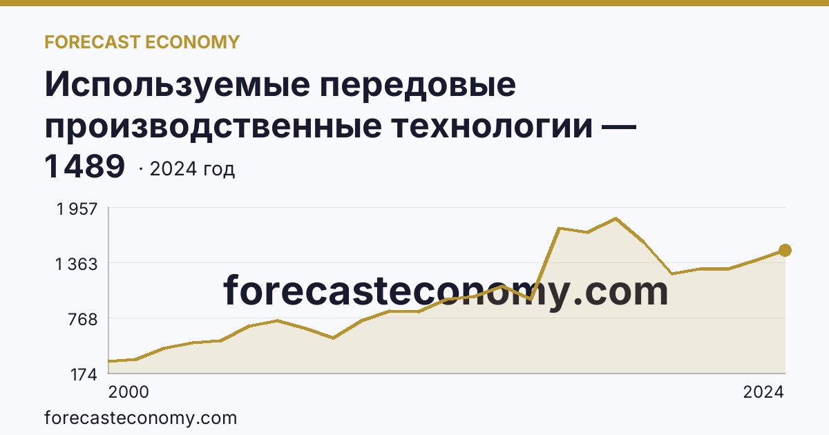 Используемые передовые производственные технологии — Курганская область: график динамики 2000–2024, последнее значение 1 489