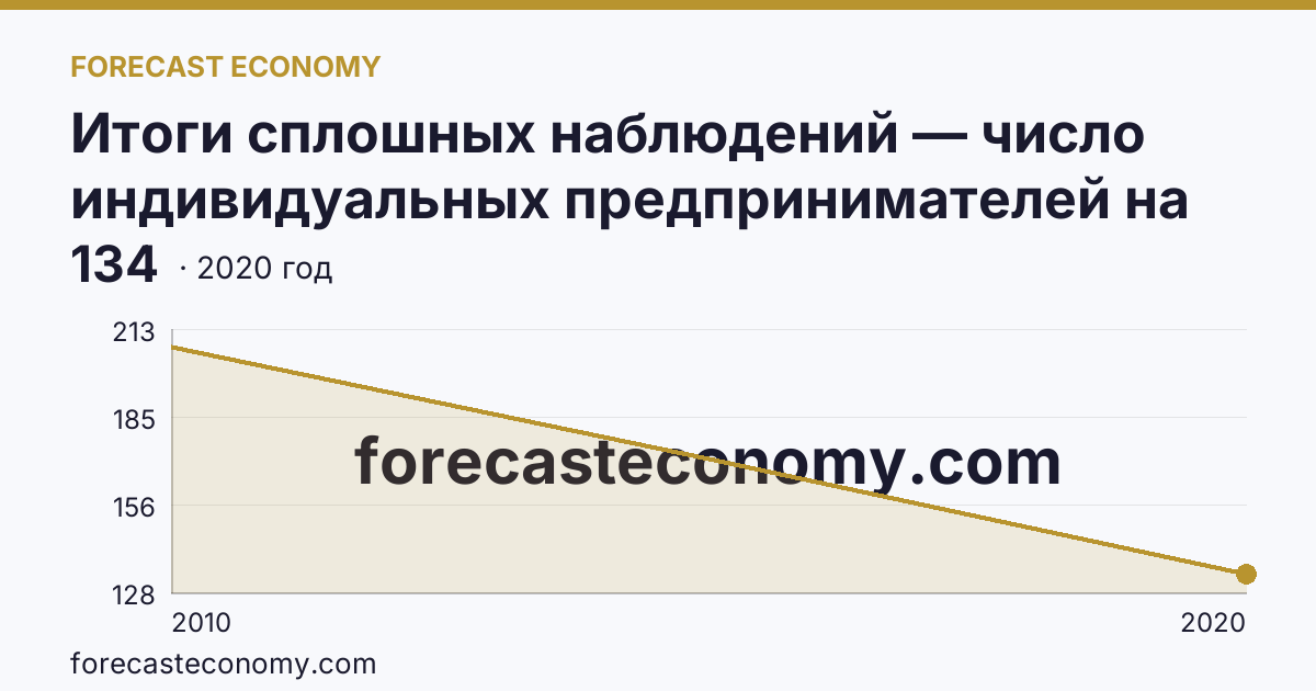 Итоги сплошных наблюдений — число индивидуальных предпринимателей на 10000 человек населения в 2010, 2015, 2020 гг — Курганская область: график динамики 2010–2020, последнее значение 134