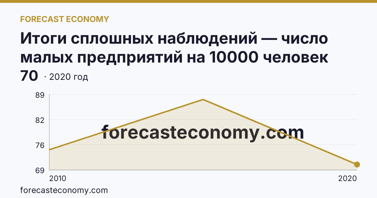 Итоги сплошных наблюдений — число малых предприятий на 10000 человек населения в 2010, 2015, 2020 гг — Курганская область: график динамики 2010–2020, последнее значение 70