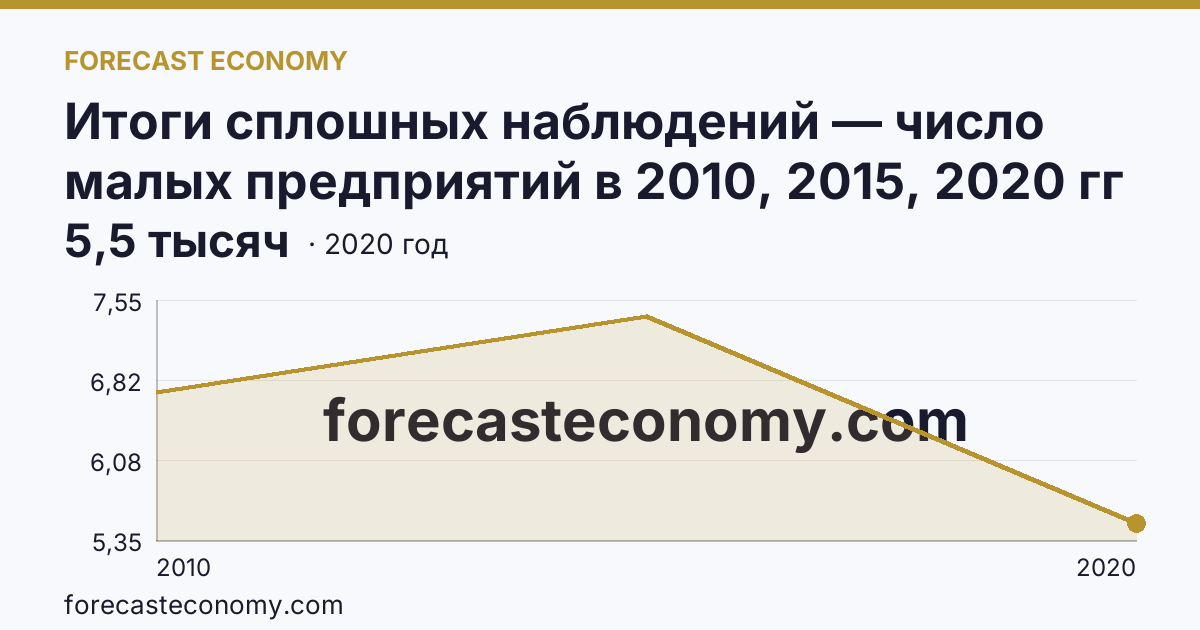 Итоги сплошных наблюдений — число малых предприятий в 2010, 2015, 2020 гг — Курганская область: график динамики 2010–2020, последнее значение 5,5 тысяч