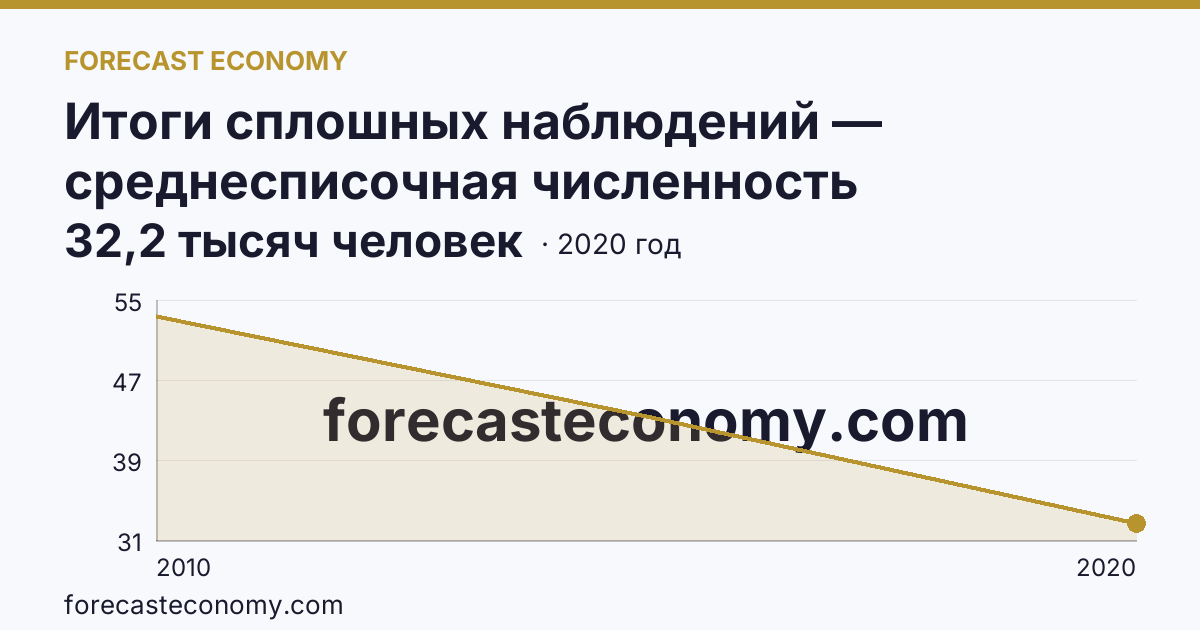 Итоги сплошных наблюдений — среднесписочная численность работников (без внешних совместителей) в 2010, 2015, 2020 гг — Курганская область: график динамики 2010–2020, последнее значение 32,2 тысяч человек