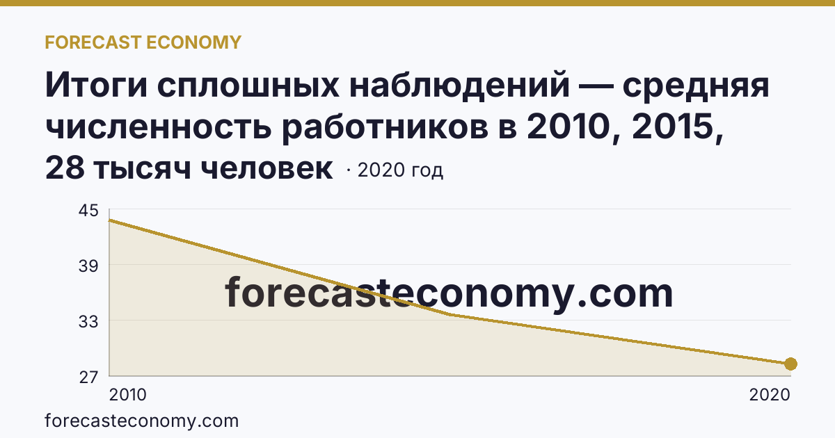 Итоги сплошных наблюдений — средняя численность работников в 2010, 2015, 2020 гг — Курганская область: график динамики 2010–2020, последнее значение 28 тысяч человек