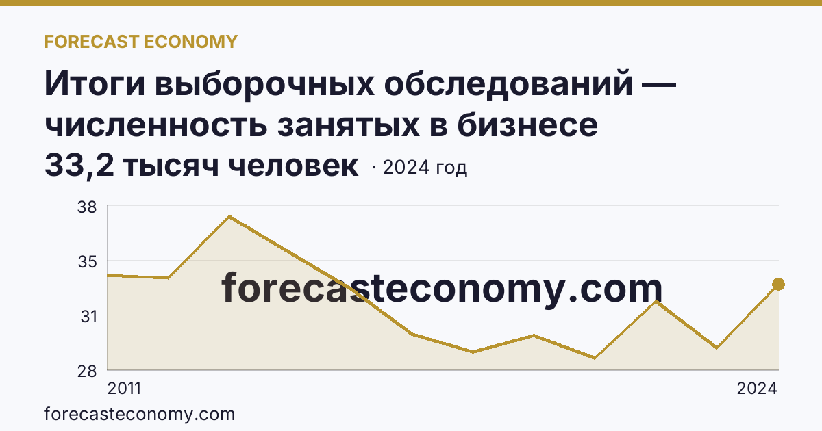 Итоги выборочных обследований — численность занятых в бизнесе индивидуального предпринимателя — Курганская область: график динамики 2011–2024, последнее значение 33,2 тысяч человек