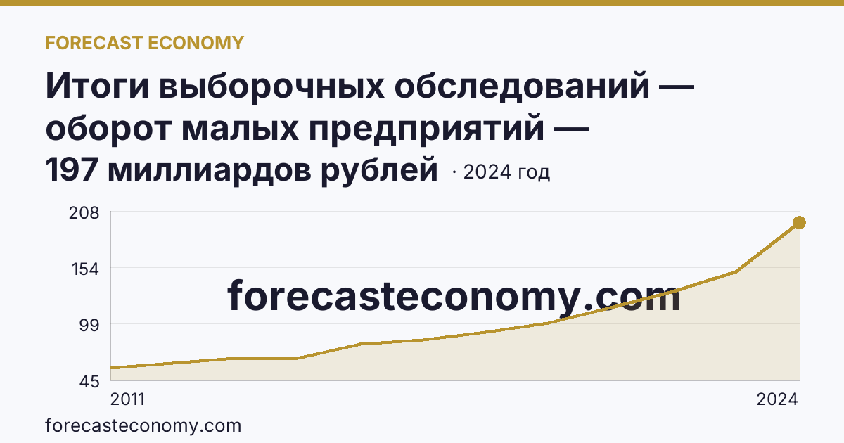 Итоги выборочных обследований — оборот малых предприятий — Курганская область: график динамики 2011–2024, последнее значение 197 миллиардов рублей