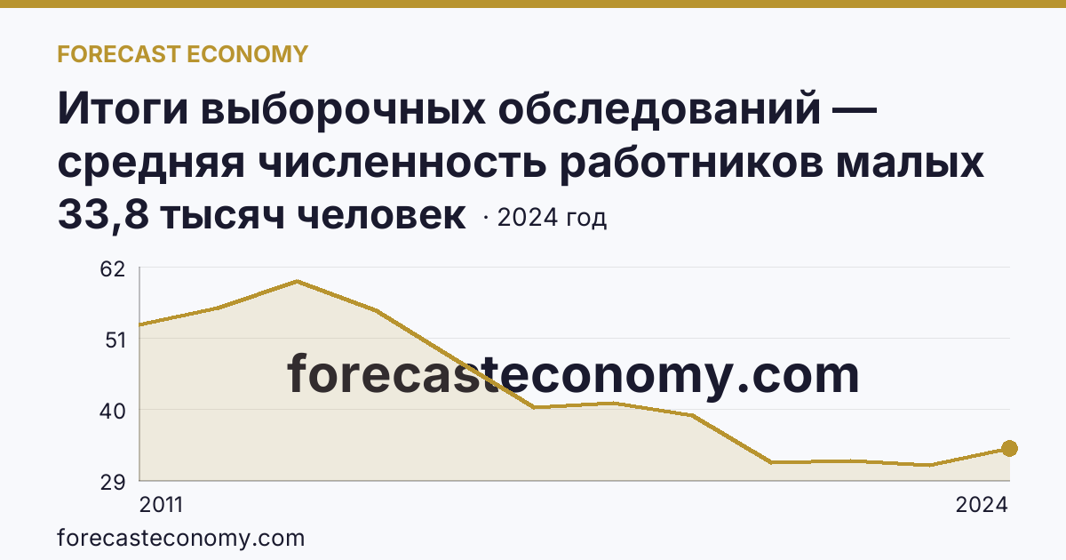 Итоги выборочных обследований — средняя численность работников малых предприятий — Курганская область: график динамики 2011–2024, последнее значение 33,8 тысяч человек