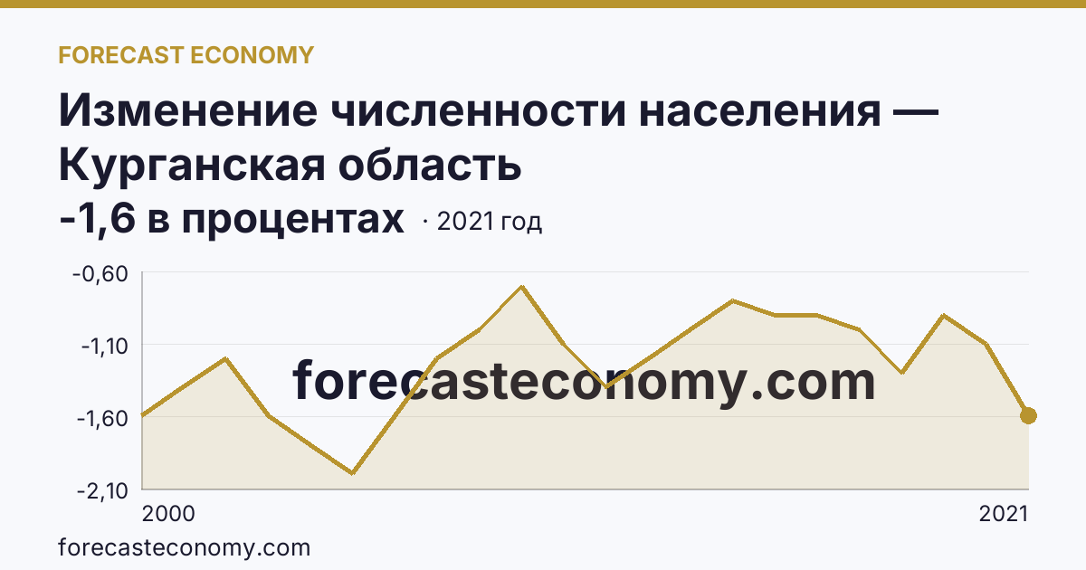 Изменение численности населения — Курганская область: график динамики 2000–2021, последнее значение -1,6 в процентах