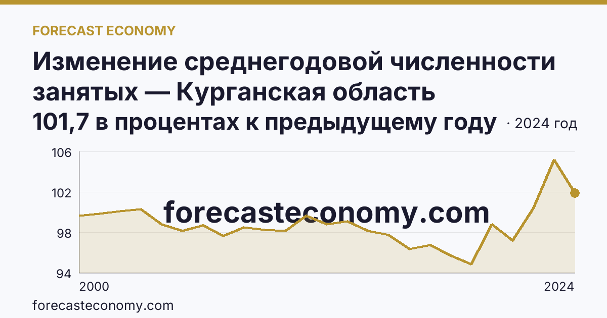 Изменение среднегодовой численности занятых — Курганская область: график динамики 2000–2024, последнее значение 101,7 в процентах к предыдущему году