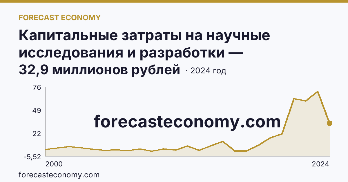 Капитальные затраты на научные исследования и разработки — Курганская область: график динамики 2000–2024, последнее значение 32,9 миллионов рублей