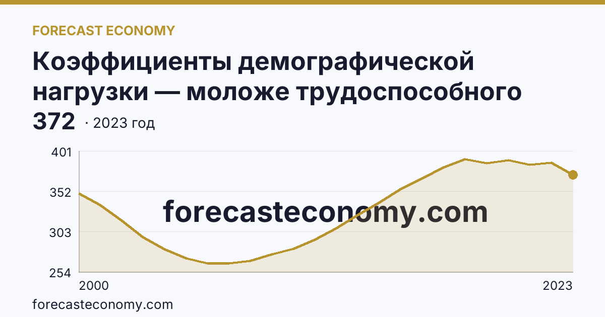 Коэффициенты демографической нагрузки — моложе трудоспособного возраста — Курганская область: график динамики 2000–2023, последнее значение 372