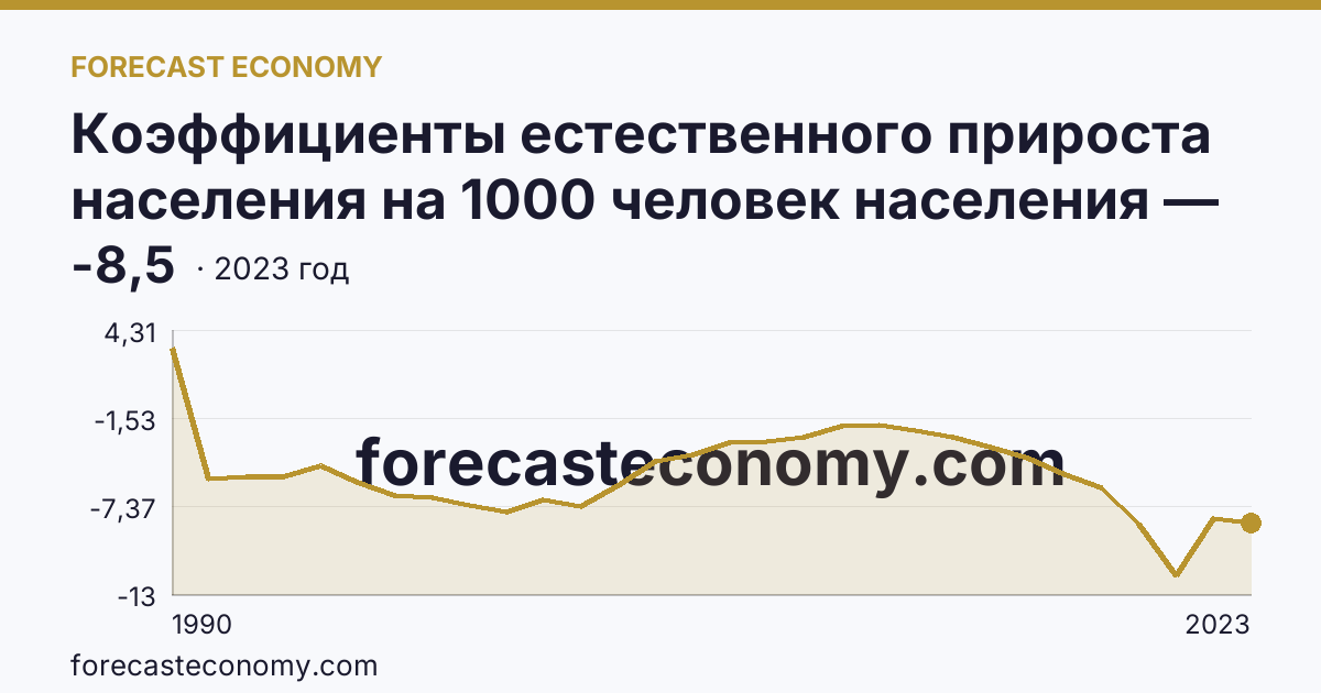 Коэффициенты естественного прироста населения на 1000 человек населения — Курганская область: график динамики 1990–2023, последнее значение -8,5