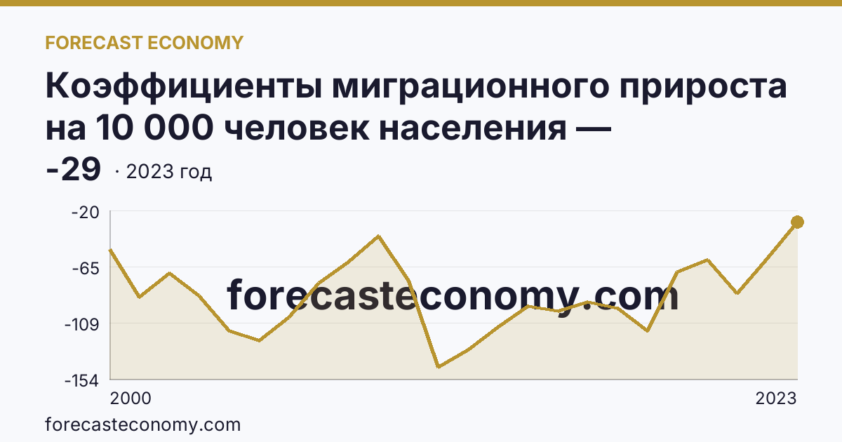 Коэффициенты миграционного прироста на 10 000 человек населения — Курганская область: график динамики 2000–2023, последнее значение -29