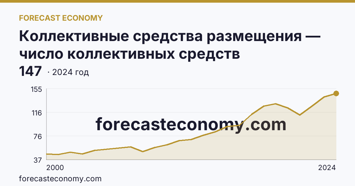Коллективные средства размещения — число коллективных средств размещения — Курганская область: график динамики 2000–2024, последнее значение 147