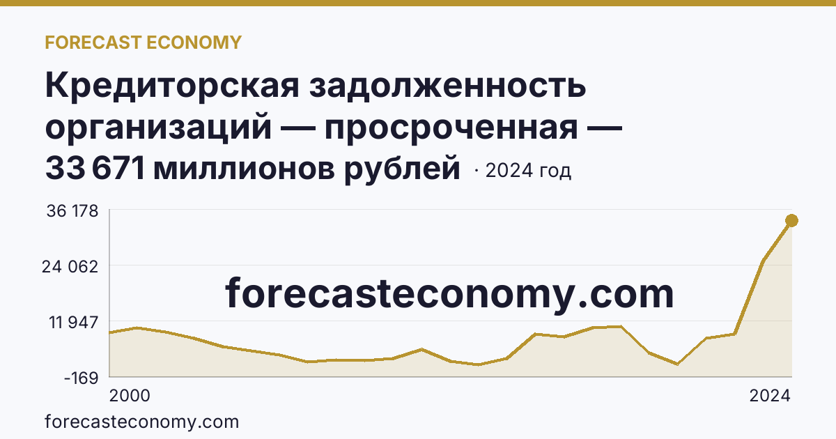 Кредиторская задолженность организаций — просроченная — Курганская область: график динамики 2000–2024, последнее значение 33 671 миллионов рублей