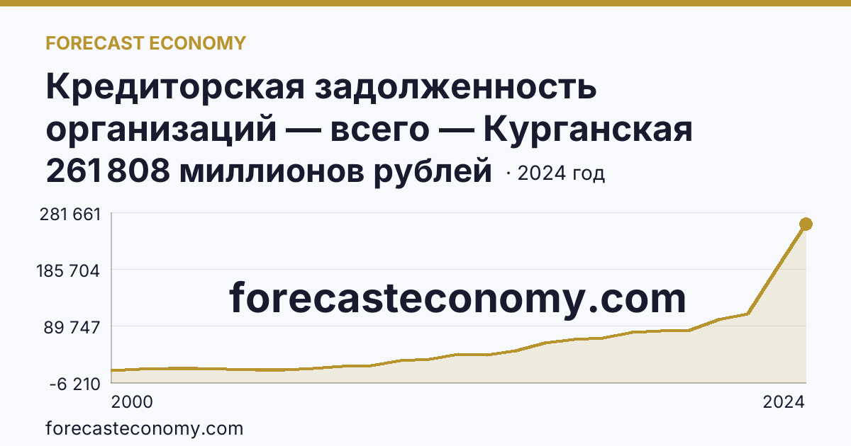 Кредиторская задолженность организаций — всего — Курганская область: график динамики 2000–2024, последнее значение 261 808 миллионов рублей
