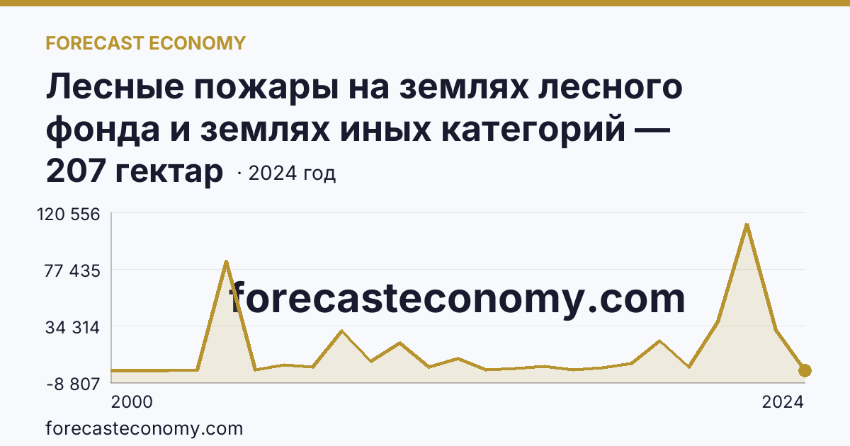 Лесные пожары на землях лесного фонда и землях иных категорий — площадь лесных земель, пройденная пожарами — Курганская область: график динамики 2000–2024, последнее значение 207 гектар