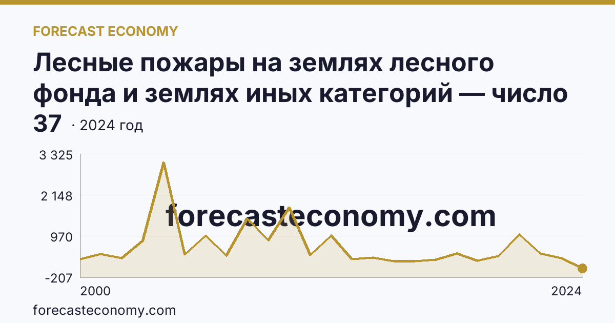 Лесные пожары на землях лесного фонда и землях иных категорий — число лесных пожаров — Курганская область: график динамики 2000–2024, последнее значение 37