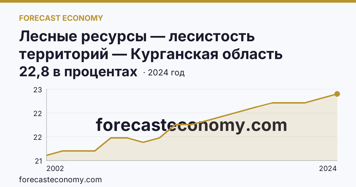 Лесные ресурсы — лесистость территорий — Курганская область: график динамики 2002–2024, последнее значение 22,8 в процентах