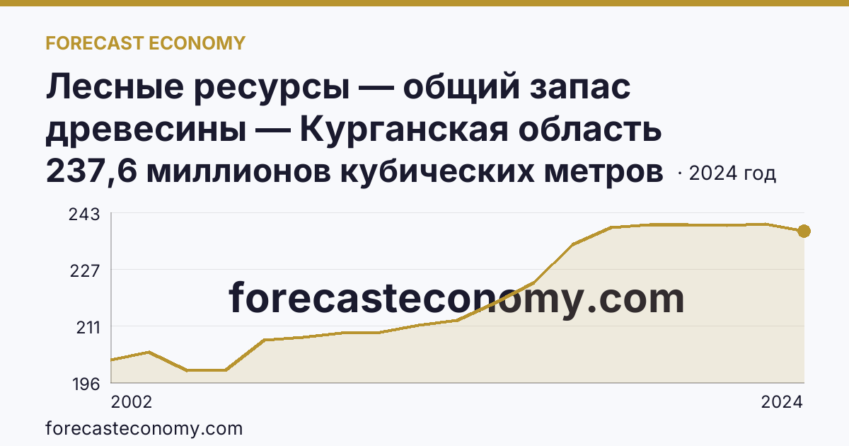 Лесные ресурсы — общий запас древесины — Курганская область: график динамики 2002–2024, последнее значение 237,6 миллионов кубических метров