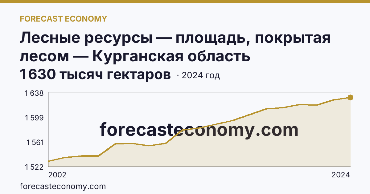 Лесные ресурсы — площадь, покрытая лесом — Курганская область: график динамики 2002–2024, последнее значение 1 630 тысяч гектаров