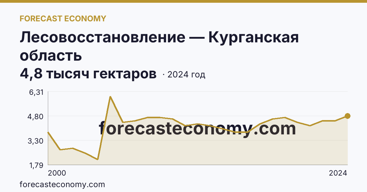 Лесовосстановление — Курганская область: график динамики 2000–2024, последнее значение 4,8 тысяч гектаров