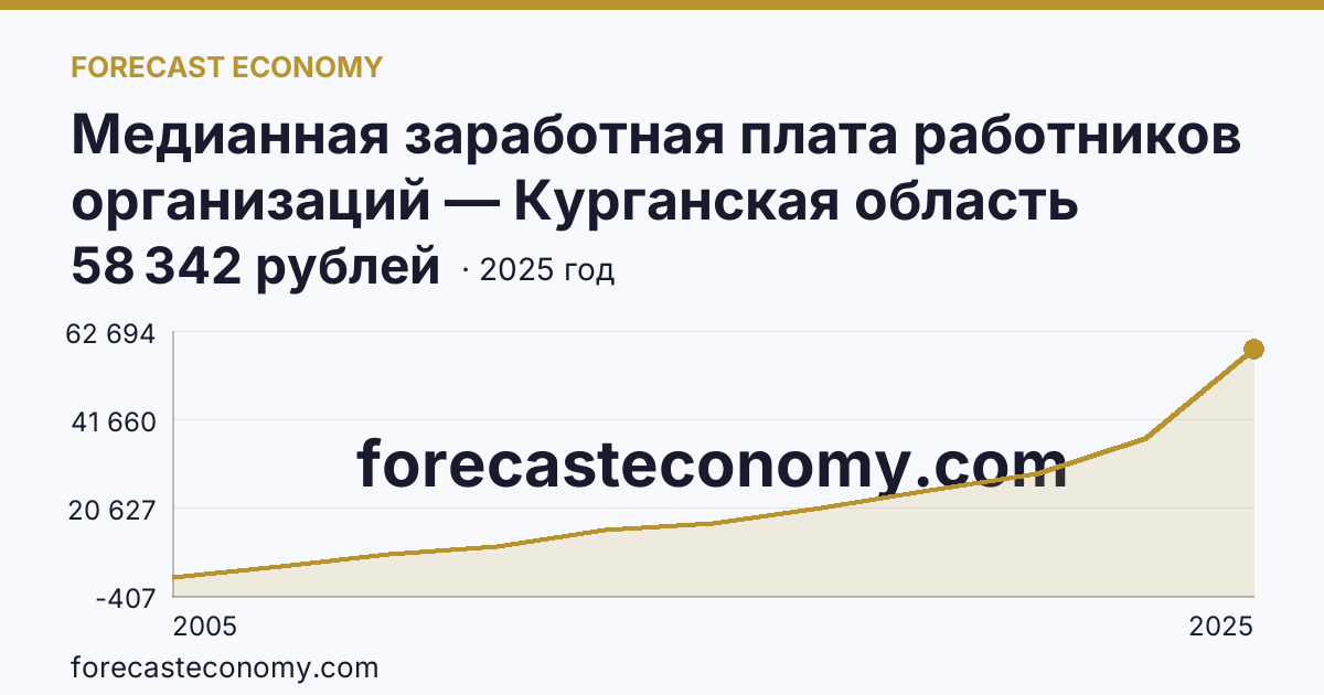 Медианная заработная плата работников организаций — Курганская область: график динамики 2005–2025, последнее значение 58 342 рублей
