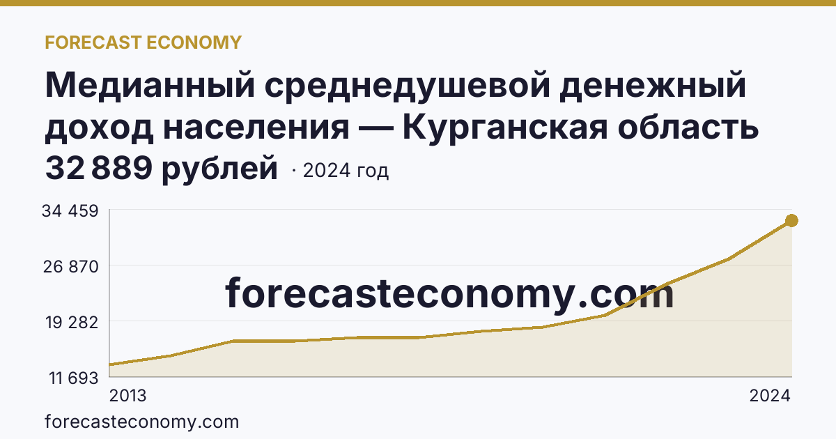 Медианный среднедушевой денежный доход населения — Курганская область: график динамики 2013–2024, последнее значение 32 889 рублей