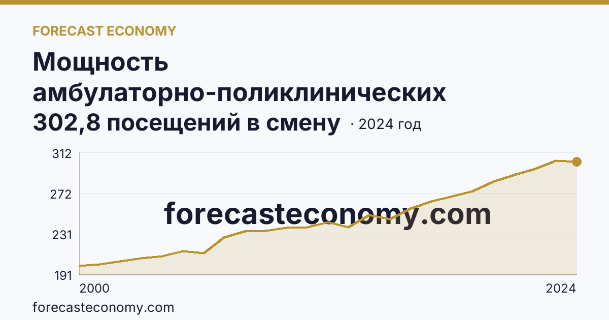 Мощность амбулаторно-поликлинических организаций — на 10000 человек населения — Курганская область: график динамики 2000–2024, последнее значение 302,8 посещений в смену
