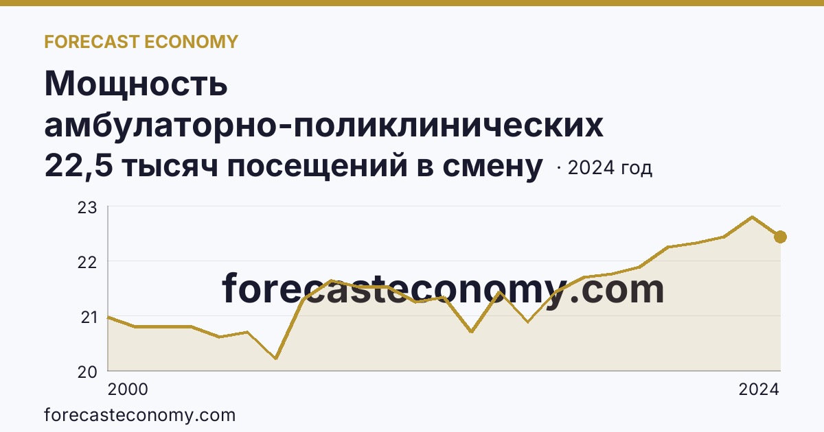 Мощность амбулаторно-поликлинических организаций — всего — Курганская область: график динамики 2000–2024, последнее значение 22,5 тысяч посещений в смену