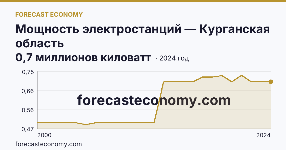 Мощность электростанций — Курганская область: график динамики 2000–2024, последнее значение 0,7 миллионов киловатт
