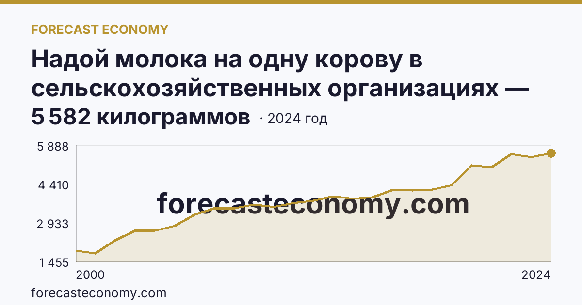 Надой молока на одну корову в сельскохозяйственных организациях — Курганская область: график динамики 2000–2024, последнее значение 5 582 килограммов