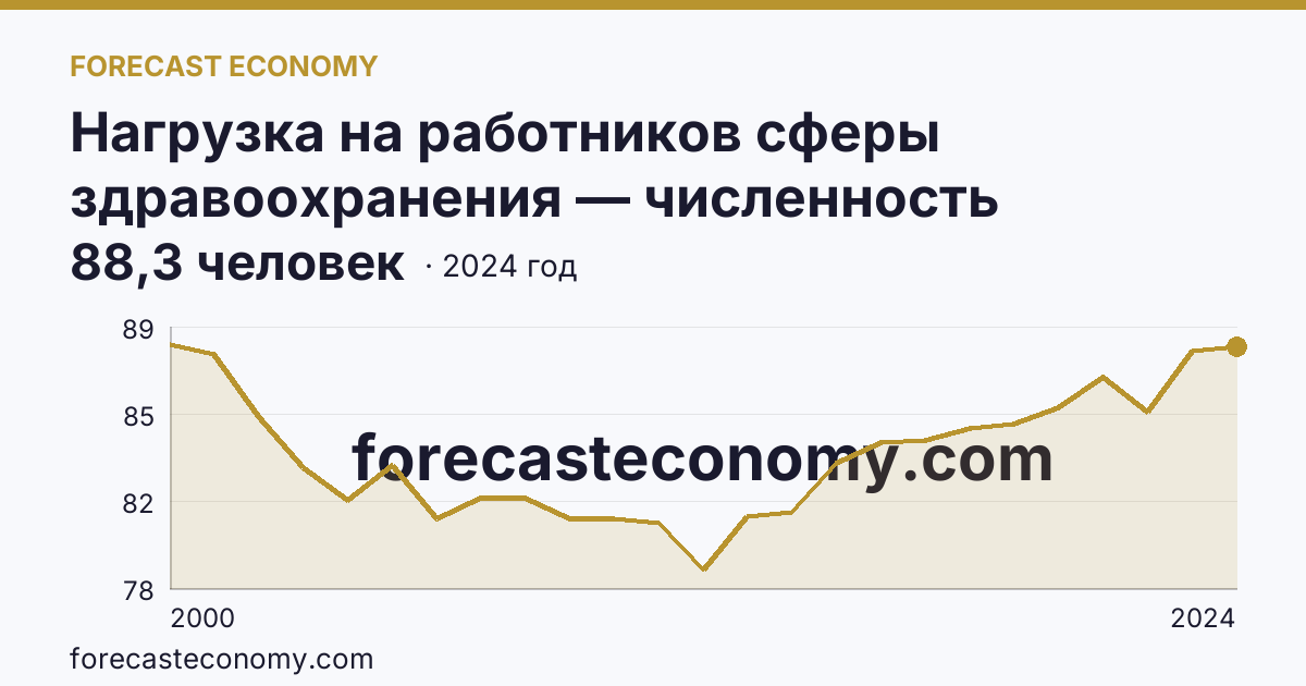 Нагрузка на работников сферы здравоохранения — численность населения на одного работника среднего медицинского персонала — Курганская область: график динамики 2000–2024, последнее значение 88,3 человек