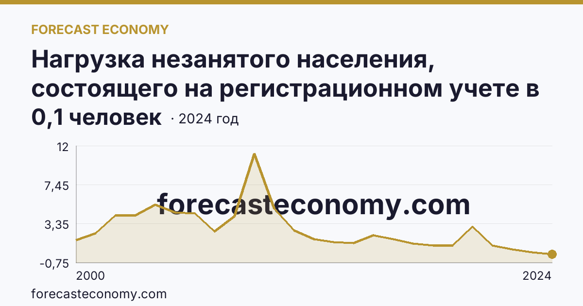 Нагрузка незанятого населения, состоящего на регистрационном учете в органах службы занятости населения, в расчете на одну заявленную вакансию — Курганская область: график динамики 2000–2024, последнее значение 0,1 человек