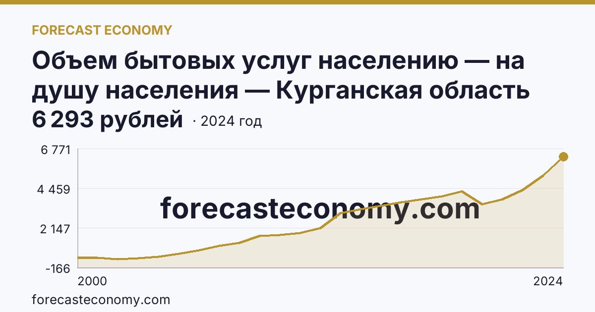 Объем бытовых услуг населению — на душу населения — Курганская область: график динамики 2000–2024, последнее значение 6 293 рублей