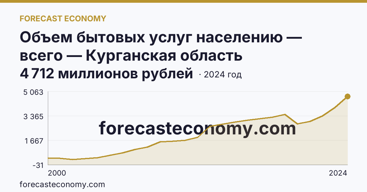 Объем бытовых услуг населению — всего — Курганская область: график динамики 2000–2024, последнее значение 4 712 миллионов рублей