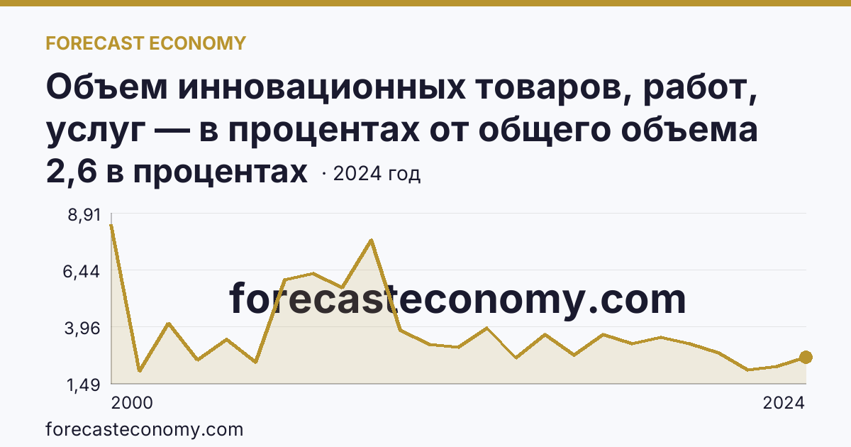 Объем инновационных товаров, работ, услуг — в процентах от общего объема отгруженных товаров, выполненных работ, услуг — Курганская область: график динамики 2000–2024, последнее значение 2,6 в процентах