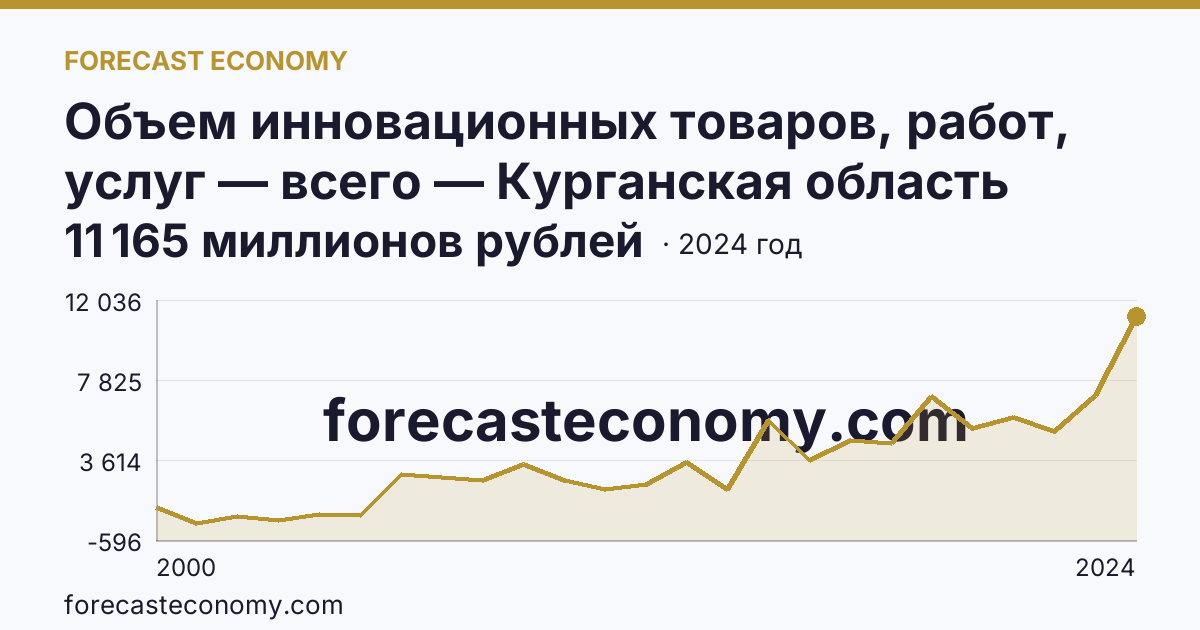 Объем инновационных товаров, работ, услуг — всего — Курганская область: график динамики 2000–2024, последнее значение 11 165 миллионов рублей