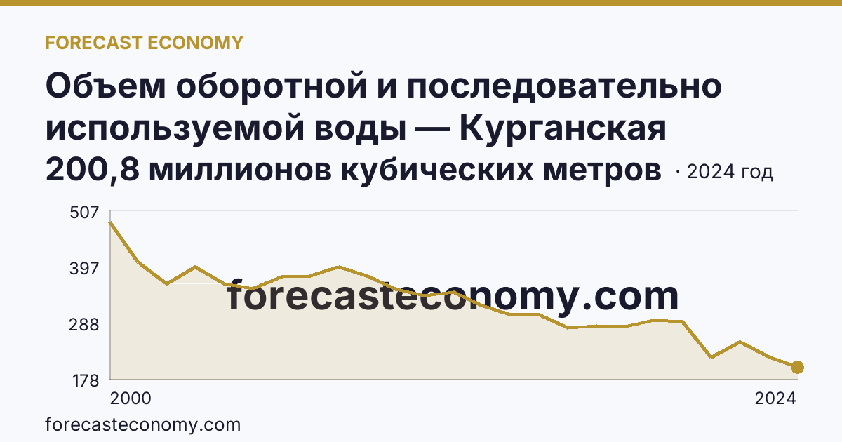 Объем оборотной и последовательно используемой воды — Курганская область: график динамики 2000–2024, последнее значение 200,8 миллионов кубических метров